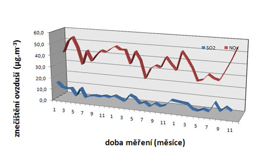 Příklad dlouhodobého průběhu koncentrace znečištění ovzduší na Karlově mostě v Praze v letech 2000-2003